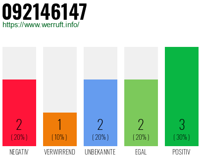 Rufnummer 092146147 Telefonnummer 092146147