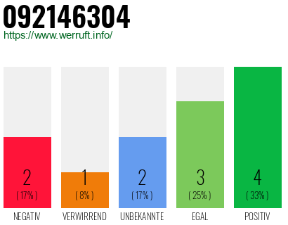 Rufnummer 092146304 Telefonnummer 092146304