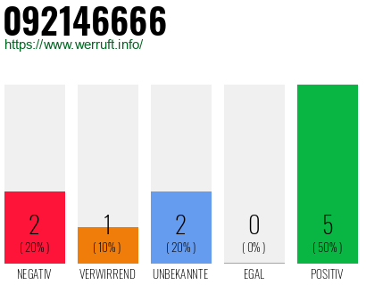 Rufnummer 092146666 Telefonnummer 092146666
