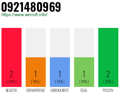 Rufnummer 0921480969 Telefonnummer 0921480969