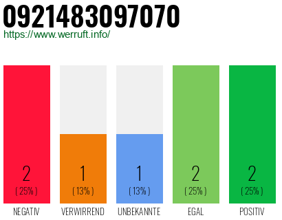 Rufnummer 0921483097070 Telefonnummer 0921483097070