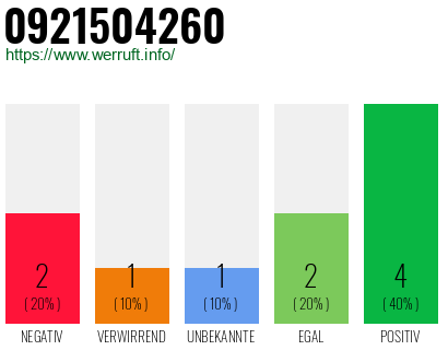 Rufnummer 0921504260 Telefonnummer 0921504260