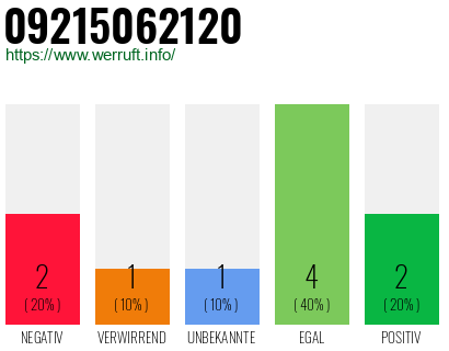 Rufnummer 09215062120 Telefonnummer 09215062120