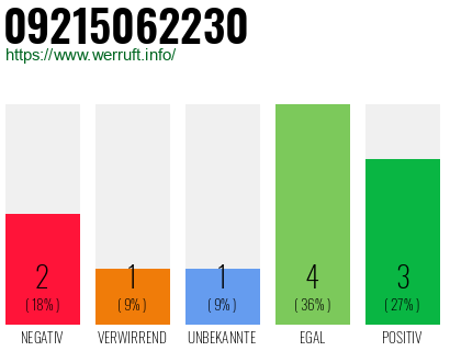 Rufnummer 09215062230 Telefonnummer 09215062230
