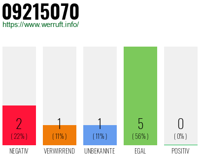 Rufnummer 09215070 Telefonnummer 09215070