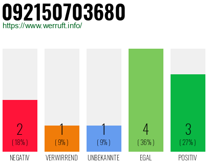 Rufnummer 092150703680 Telefonnummer 092150703680