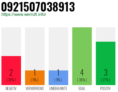 Rufnummer 0921507038913 Telefonnummer 0921507038913