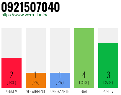 Rufnummer 0921507040 Telefonnummer 0921507040