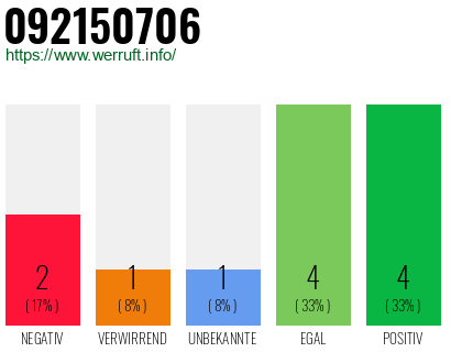 Rufnummer 092150706 Telefonnummer 092150706