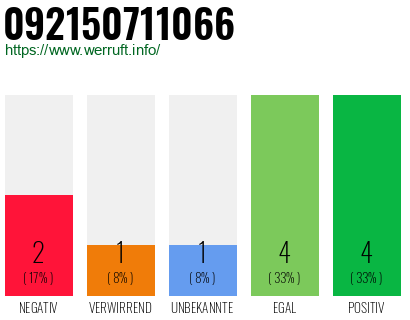 Rufnummer 092150711066 Telefonnummer 092150711066