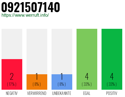 Rufnummer 0921507140 Telefonnummer 0921507140