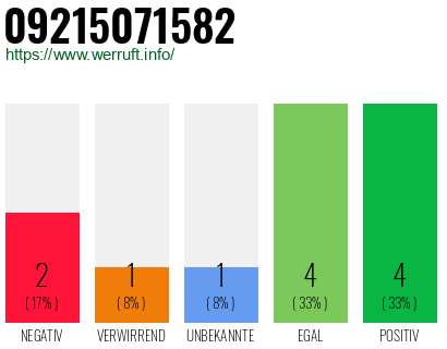 Rufnummer 09215071582 Telefonnummer 09215071582