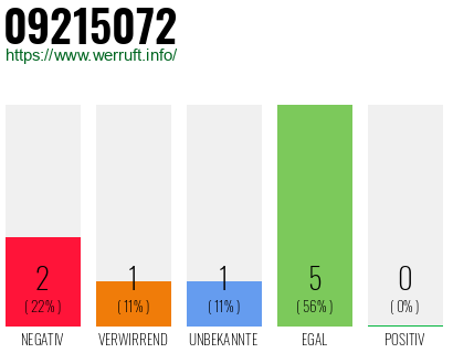Rufnummer 09215072 Telefonnummer 09215072