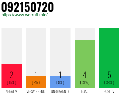 Rufnummer 092150720 Telefonnummer 092150720