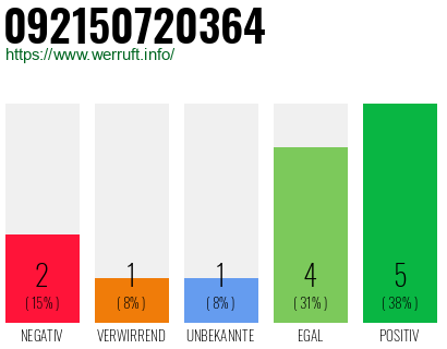 Rufnummer 092150720364 Telefonnummer 092150720364
