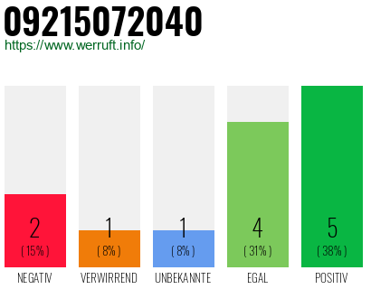 Rufnummer 09215072040 Telefonnummer 09215072040