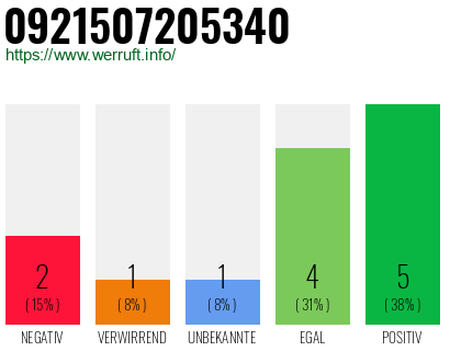 Rufnummer 0921507205340 Telefonnummer 0921507205340