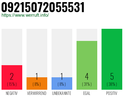 Rufnummer 09215072055531 Telefonnummer 09215072055531