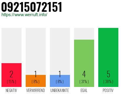 Rufnummer 09215072151 Telefonnummer 09215072151