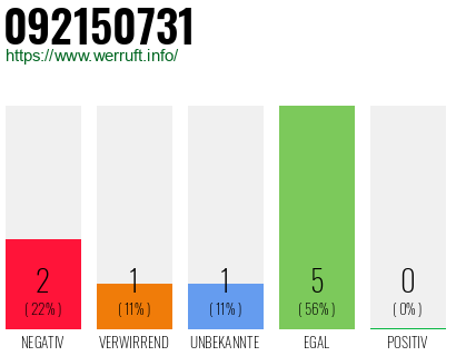 Rufnummer 092150731 Telefonnummer 092150731