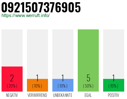 Rufnummer 0921507376905 Telefonnummer 0921507376905