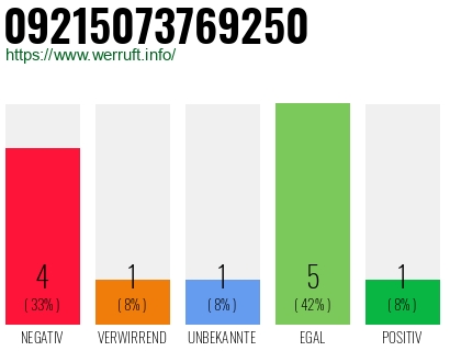 Rufnummer 09215073769250 Telefonnummer 09215073769250