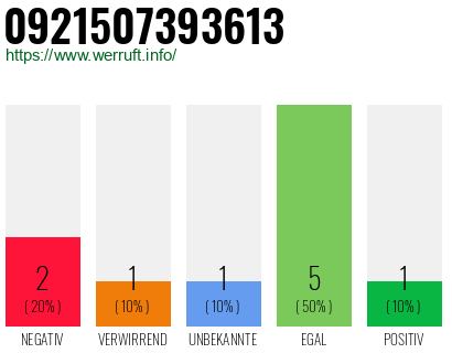 Rufnummer 0921507393613 Telefonnummer 0921507393613