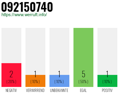 Rufnummer 092150740 Telefonnummer 092150740