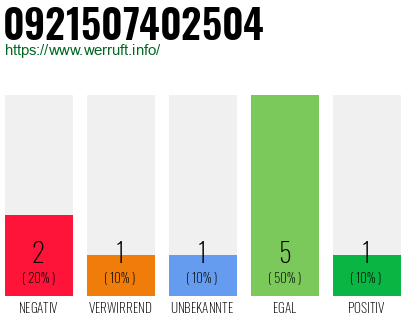 Rufnummer 0921507402504 Telefonnummer 0921507402504