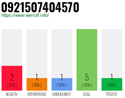 Rufnummer 0921507404570 Telefonnummer 0921507404570