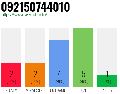 Rufnummer 092150744010 Telefonnummer 092150744010