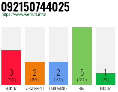 Rufnummer 092150744025 Telefonnummer 092150744025