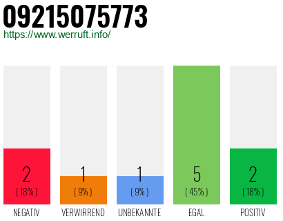 Rufnummer 09215075773 Telefonnummer 09215075773
