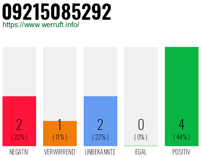 Rufnummer 09215085292 Telefonnummer 09215085292