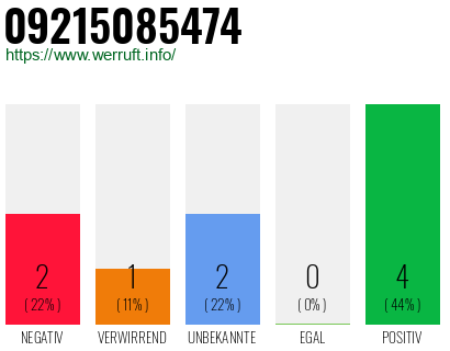 Rufnummer 09215085474 Telefonnummer 09215085474