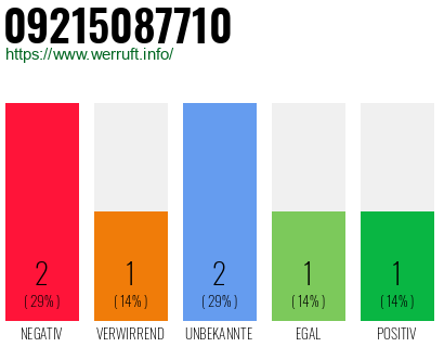 Rufnummer 09215087710 Telefonnummer 09215087710