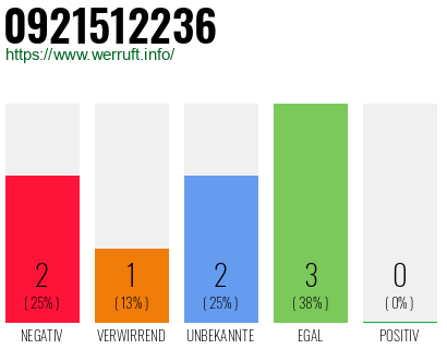 Rufnummer 0921512236 Telefonnummer 0921512236