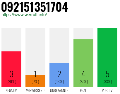 Rufnummer 092151351704 Telefonnummer 092151351704