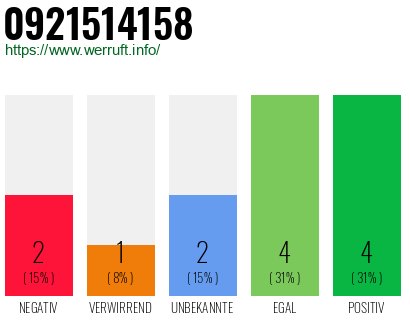 Rufnummer 0921514158 Telefonnummer 0921514158