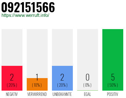 Rufnummer 092151566 Telefonnummer 092151566