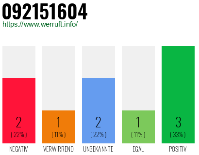 Rufnummer 092151604 Telefonnummer 092151604