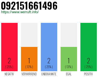 Rufnummer 092151661496 Telefonnummer 092151661496