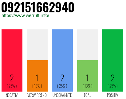 Rufnummer 092151662940 Telefonnummer 092151662940