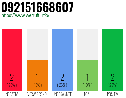 Rufnummer 092151668607 Telefonnummer 092151668607