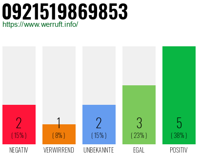 Rufnummer 0921519869853 Telefonnummer 0921519869853