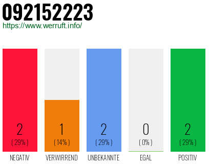 Rufnummer 092152223 Telefonnummer 092152223