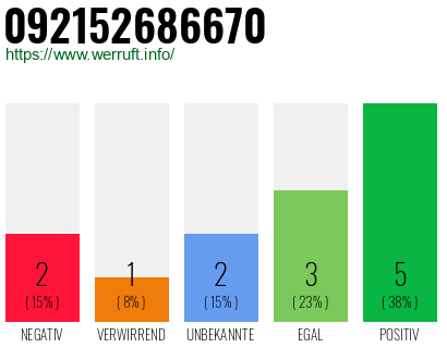 Rufnummer 092152686670 Telefonnummer 092152686670