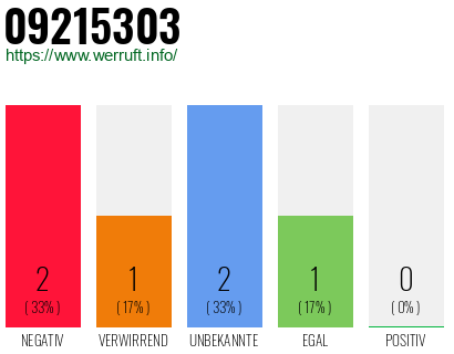 Rufnummer 09215303 Telefonnummer 09215303