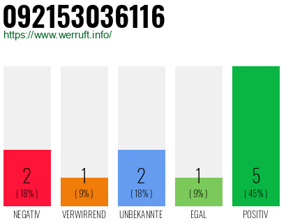 Rufnummer 092153036116 Telefonnummer 092153036116