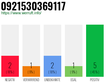 Rufnummer 0921530369117 Telefonnummer 0921530369117